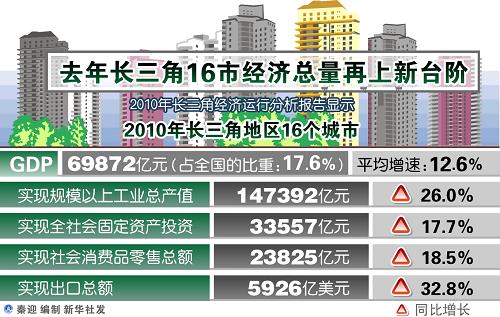 gdp增速_2018长三角城市gdp(2)