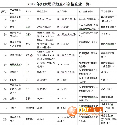 咏妍<em>文胸</em>里料标注虚假 三江沐浴液甲醇超标