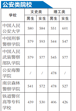 军校、公安类院校面试体检分数线公布