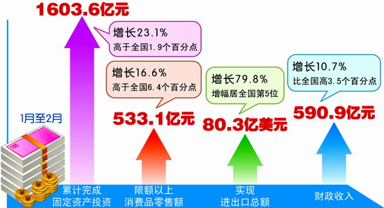 2019年2月经济指标_2019年2月全市主要经济指标(2)