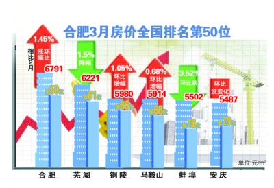 房价排行_全国房价排行(4)