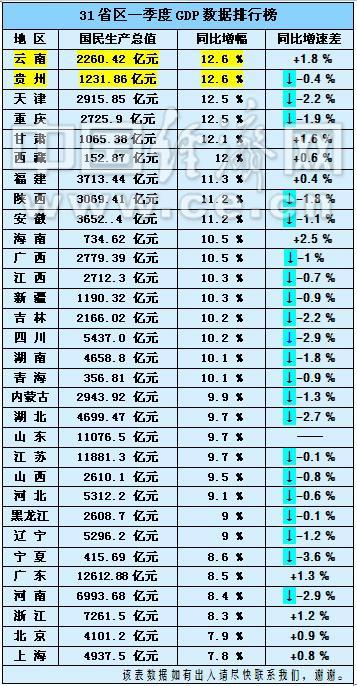 gdp增速_2019 一季度 gdp