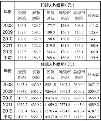 住院费用_住院人均次费用