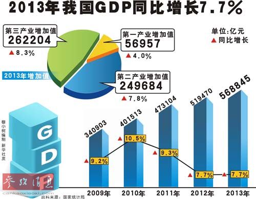 中国gdp经济增长图_2019年4月中国gdp(3)