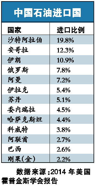 图解中国进口石油 来自哪些国家