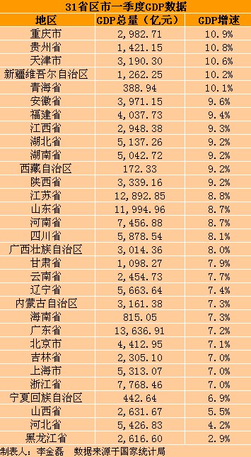 gdp增速_2019年第一季度gdp(2)